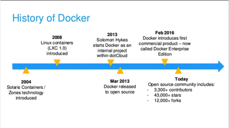 Docker History