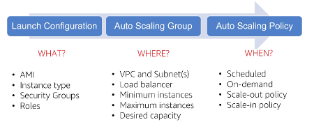 AWS Autoscaling Components