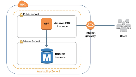 Amazon Relational Database Service in a VPC