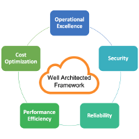 Amazon Well Architected Framework and its 5 Pillars