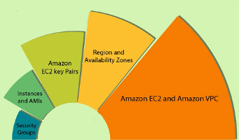 The Definitive Amazon EC2 Tutorial - Step by step Guide for Beginners
