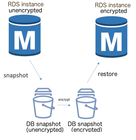 RDS Encrypt Database