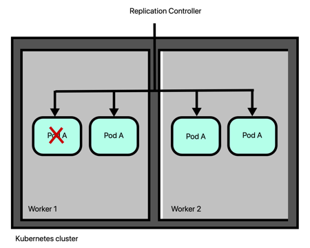 Replication Controller on Multiple Workers