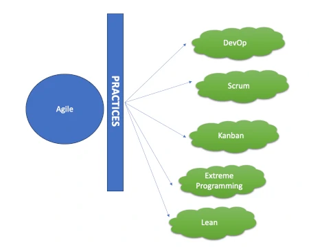 Agile Practices