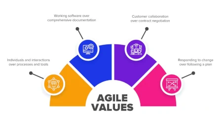 Agile Values