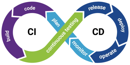 CI/CD Diagram vs Operation