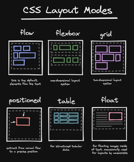 CSS Layouts