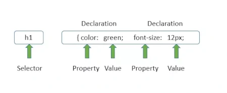 CSS Rules and Declarations
