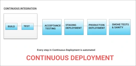 DevOps Continuous Deployment