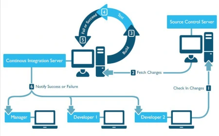 DevOps Continuous Integration