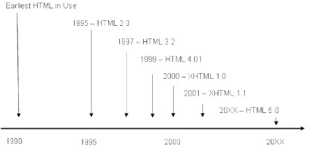 HTML History