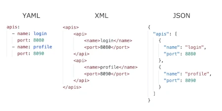 XML vs JSON vs YAML code