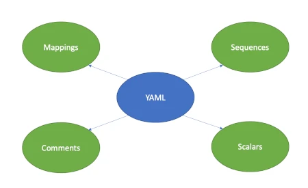 YAML Basic Concepts