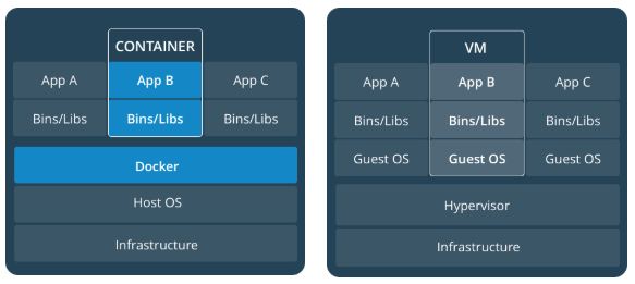 Container vs VM