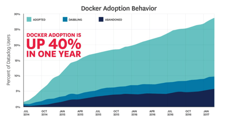 Docker adoption