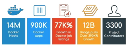 Docker statistics
