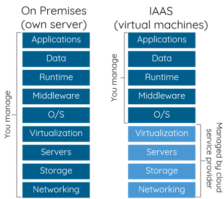 IaaS