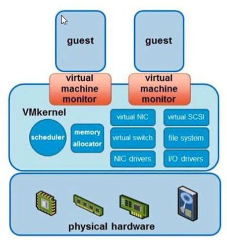 Virtual Machine Architecture