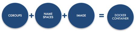 cgroups and namespaces in docker