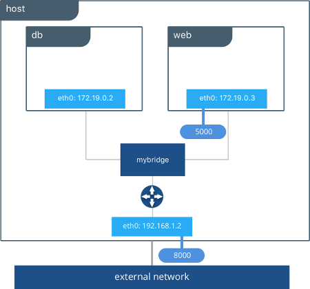 Docker Bridge Network