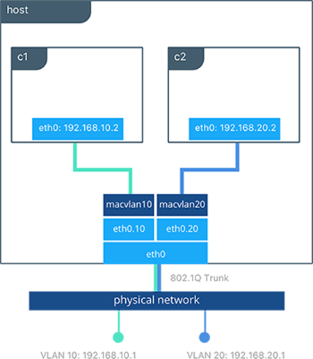 Docker macvlan driver