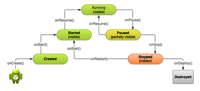 Android Programming for Games (Activity Lifecycle)