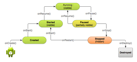 Activity States