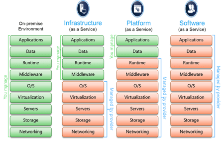 Service Models