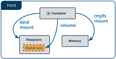 How Docker volumes works