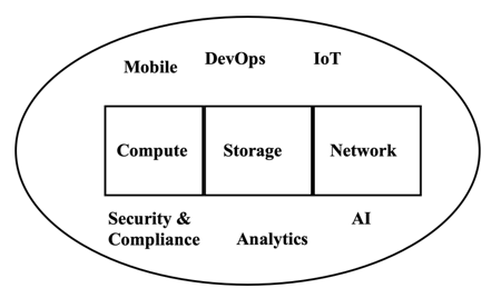 AWS Services