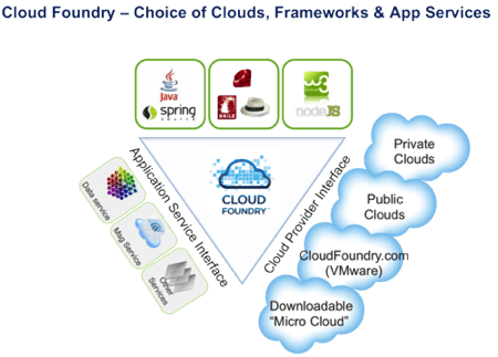 CloudFoundry Services, Runtimes, and Clouds