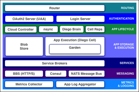 CloudFoundry Architecture