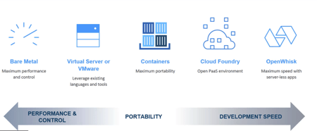 IBM Cloud Service Models