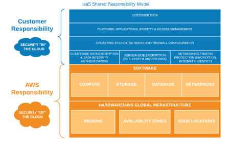 IaaS Shared Responsibility Model