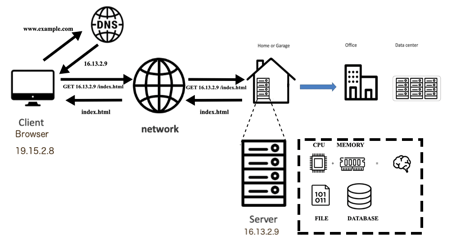 Traditional IT Overview