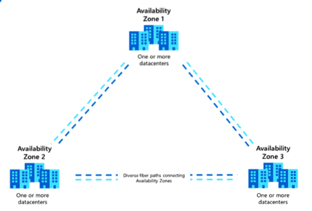 Availability Zone