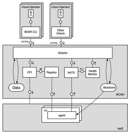 Bosh Architecture