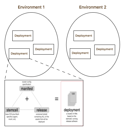 Bosh Deployment