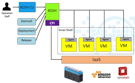 Bosh Internals