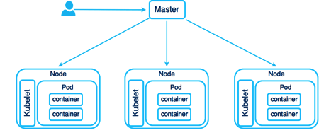 Kubernetes Pods