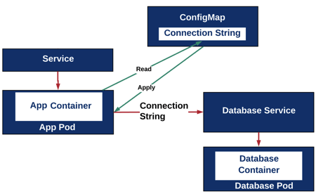 Kubernetes ConfigMap