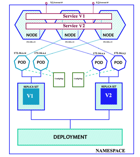 Kubernetes Resources