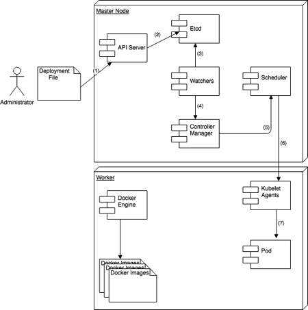 Kubernetes Behind the scenes