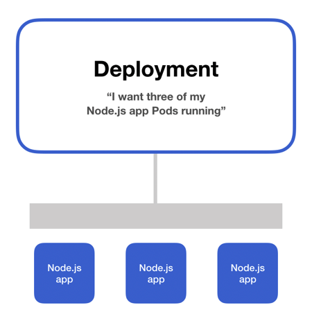 Kubernetes Deployment