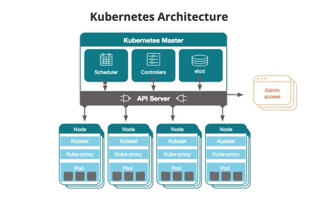 Kubernetes Architecture