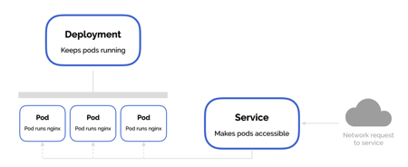 Kubernetes Service vs Deployment