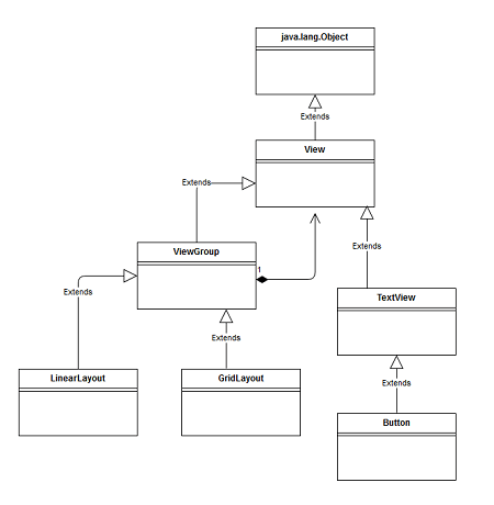 View, ViewGroup, and Layouts