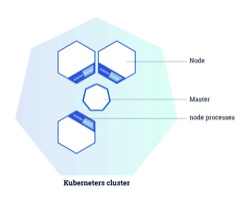 Kubernetes Cluster