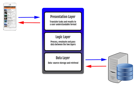 Application Layers