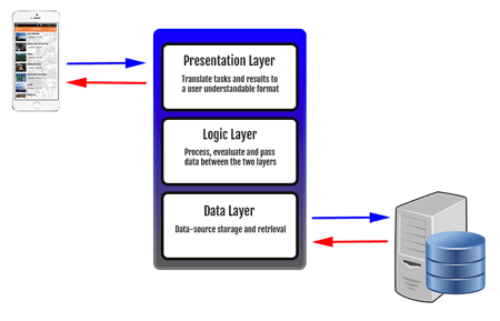 The Anatomy of an Application